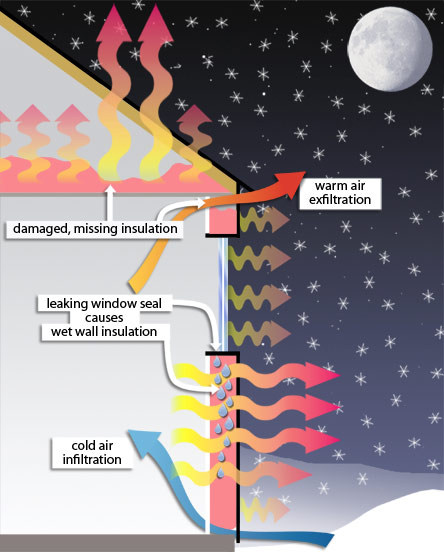 Illustration showing how heat escapes through a poorly insulated roof and walls in a commercial building