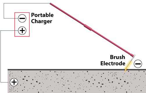 Diagram of High Voltage Electronic Leak Detection setup with brush electrode and conductive substrate